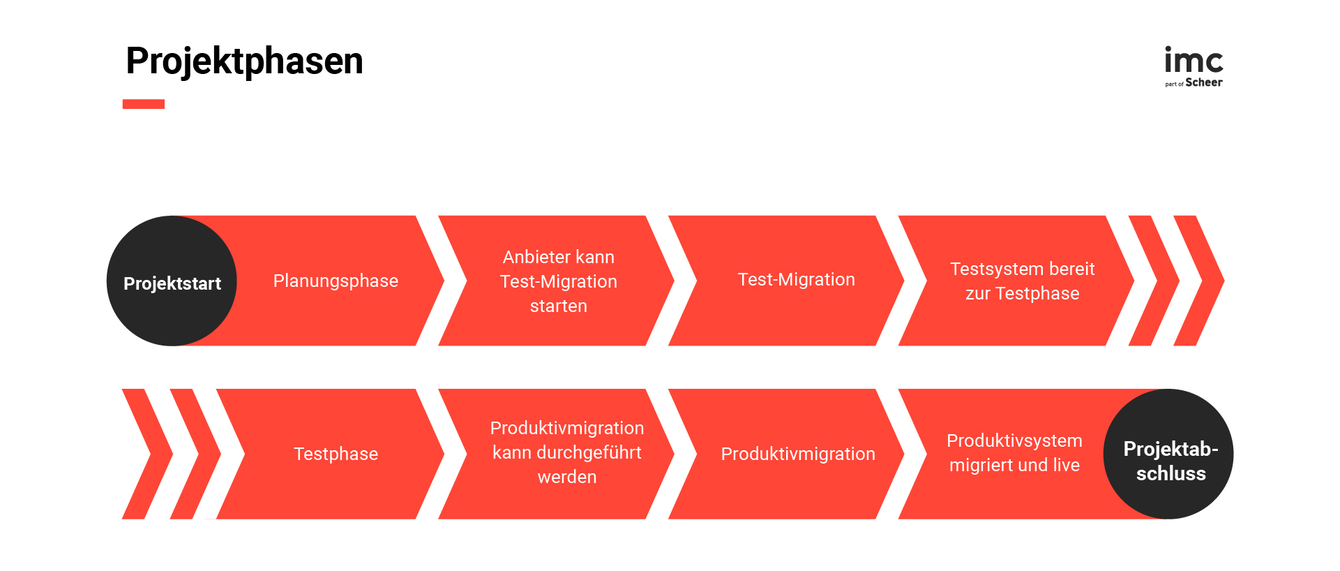 Projektphasen LMS Migration