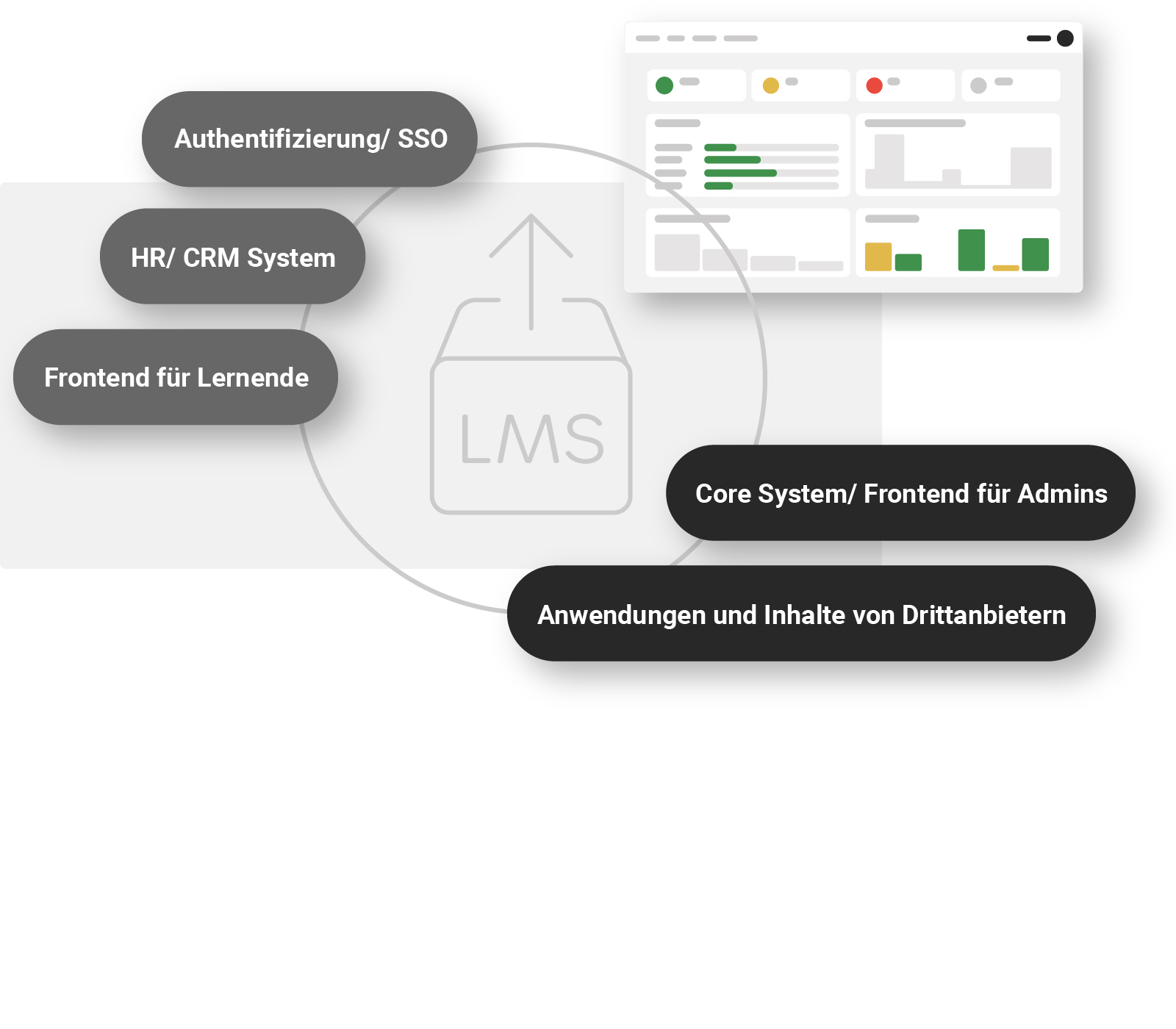 LMS für Unternehmen: Integrationen