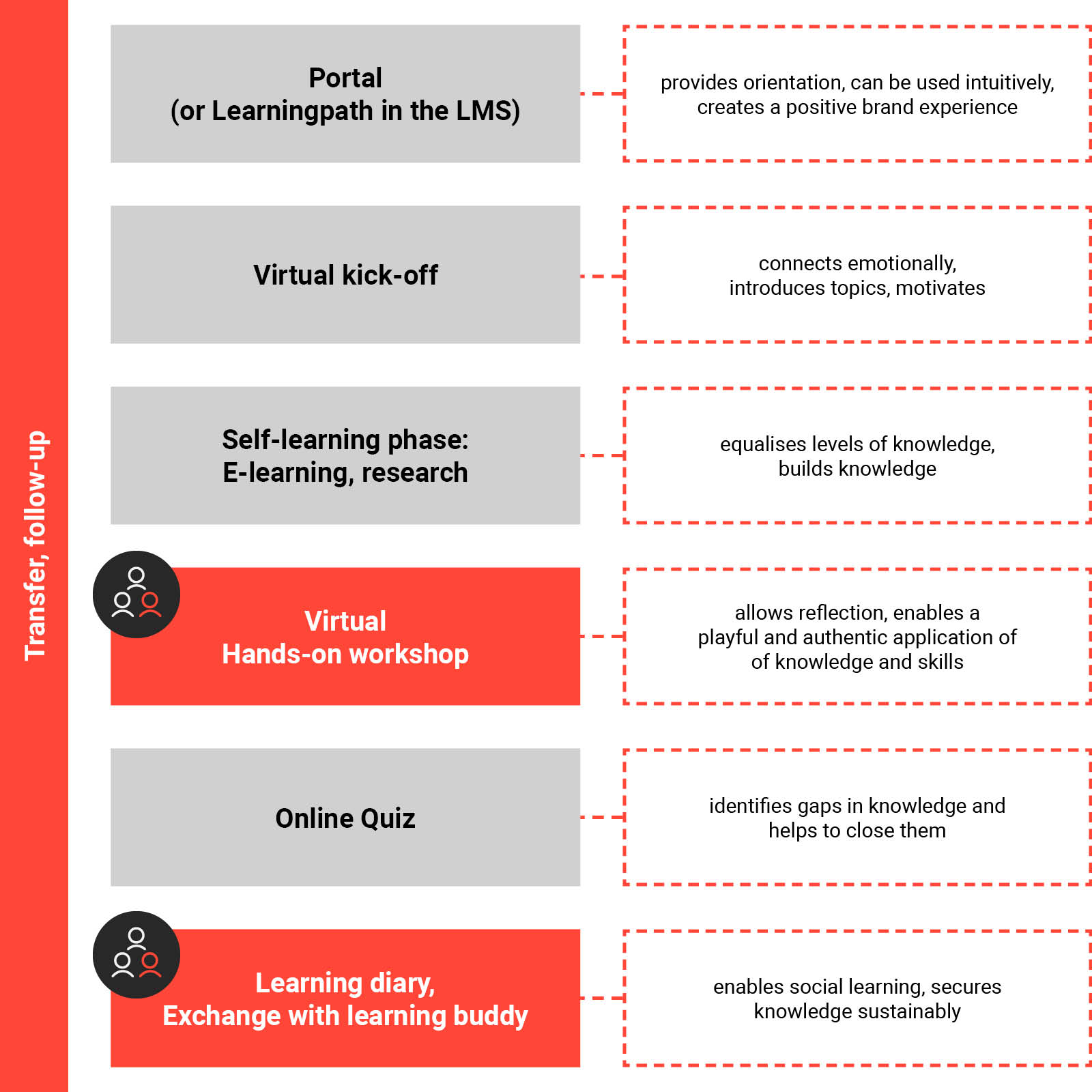 cohort based learning concept