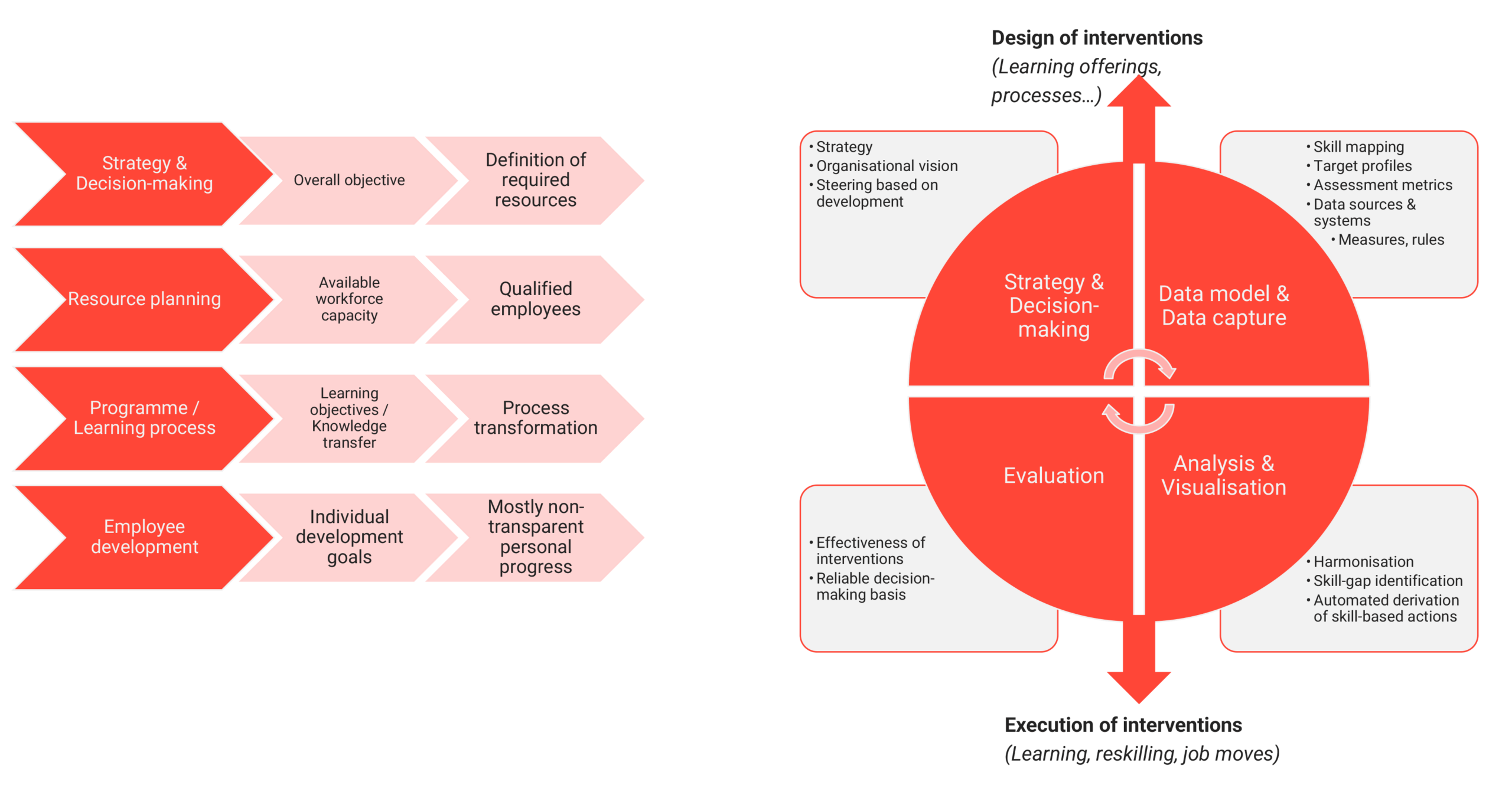 Infographic showing enterprise-wide competencies in corporate learning