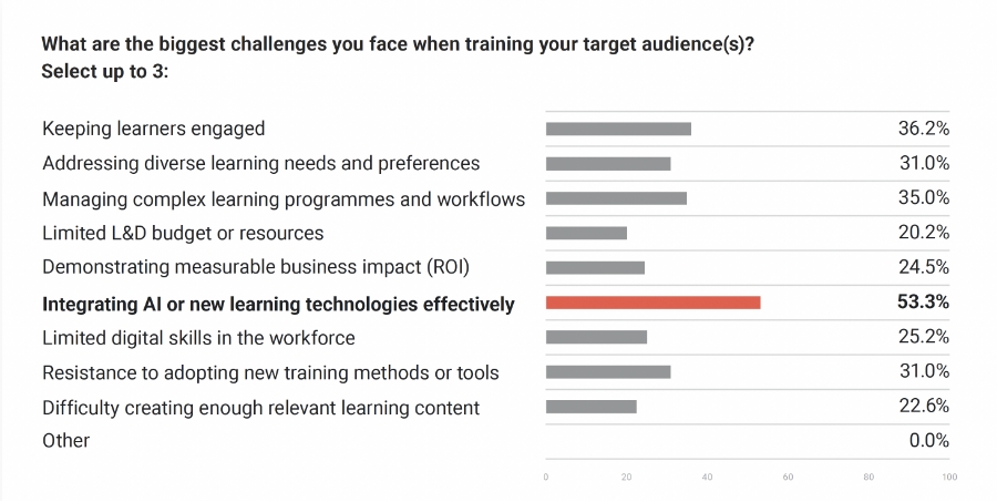 Question on biggest challenges when training target audiences in L&D from the State of Learning Technologies 2026
