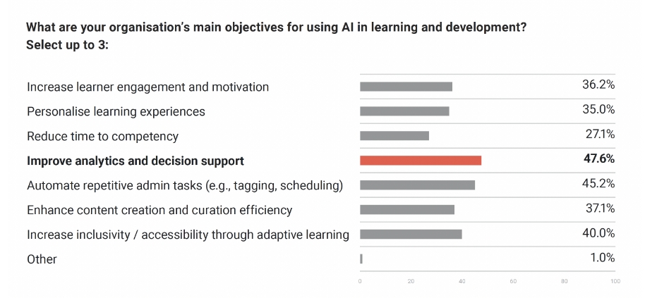 Question on organisational objectives for using AI in L&D from the State of Learning Technologies 2026